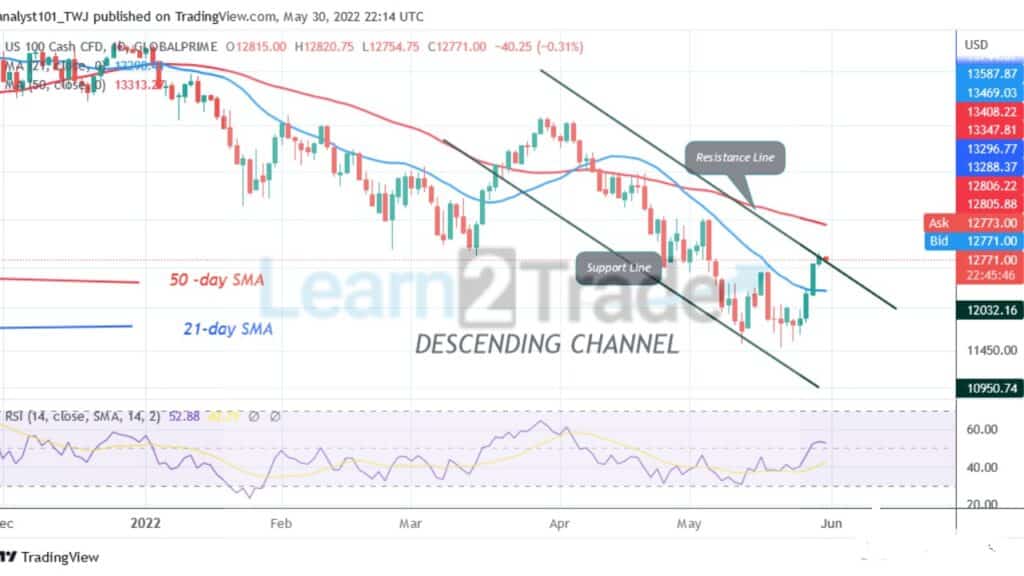 NAS100 Reaches the Overbought Region as It Faces Rejection at Level 12866