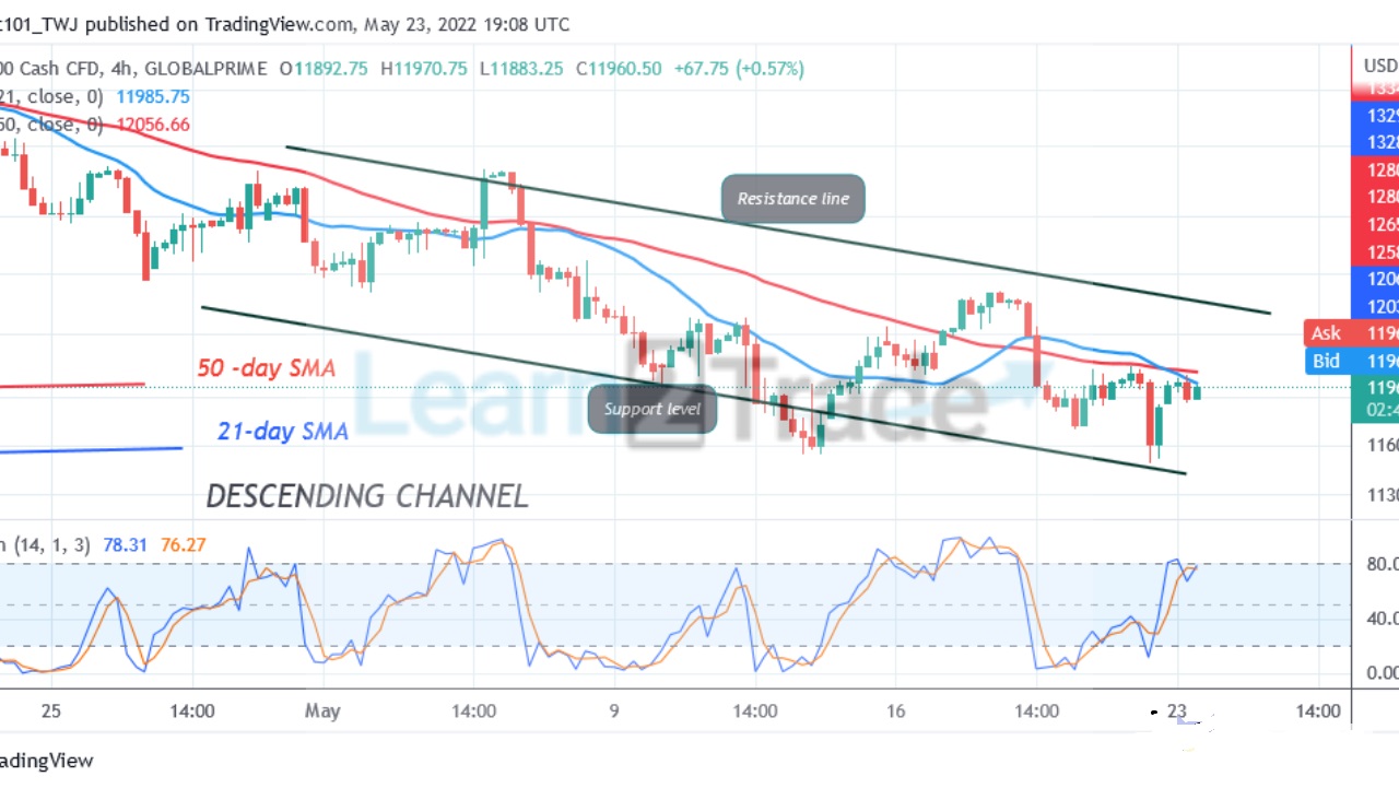 NAS100 Hovers above 11600 as Bears Threaten to resume Selling Pressure