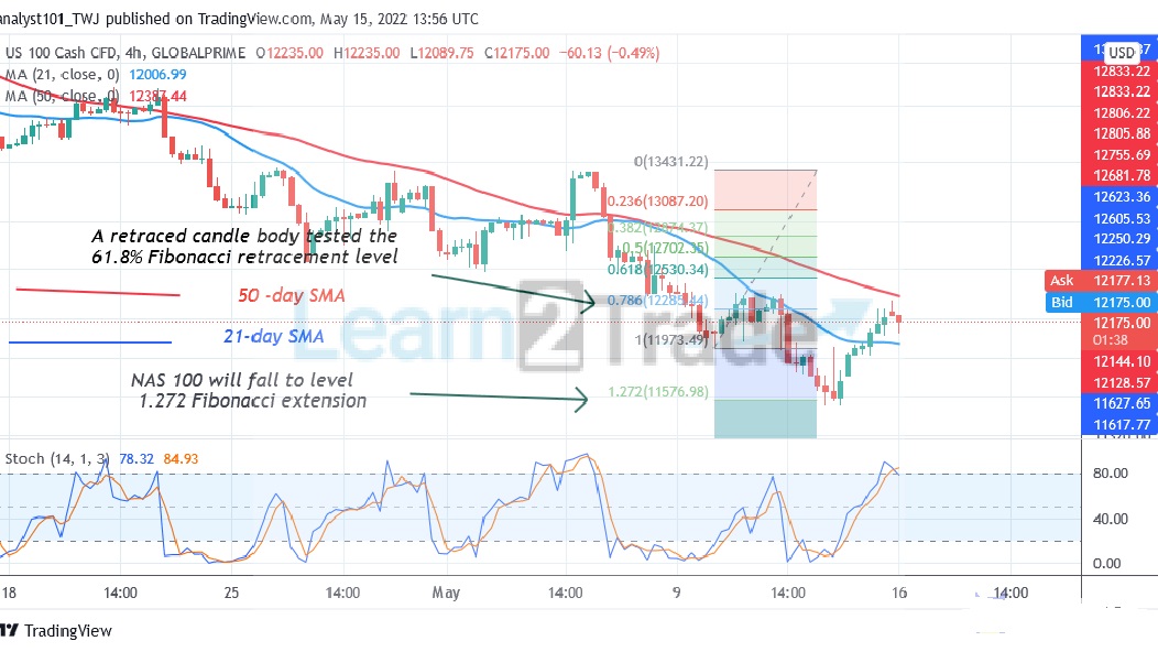 NAS100 Declines as It Is Unable to Sustain Above Level 12400