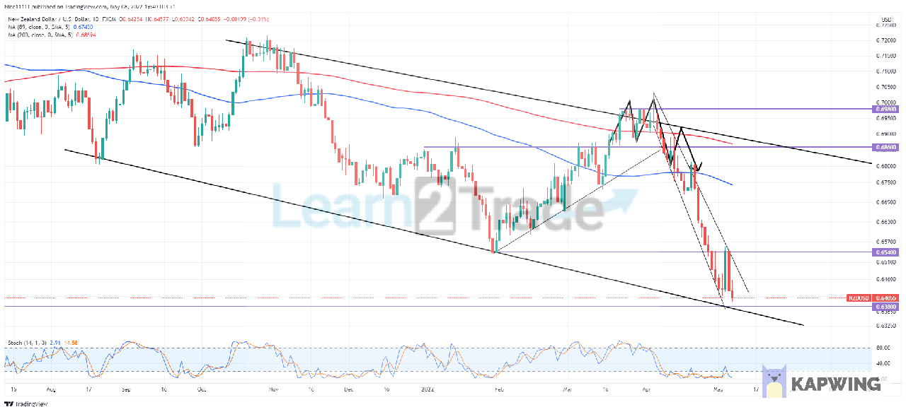 NZDUSD Dips Into an Oversold Level