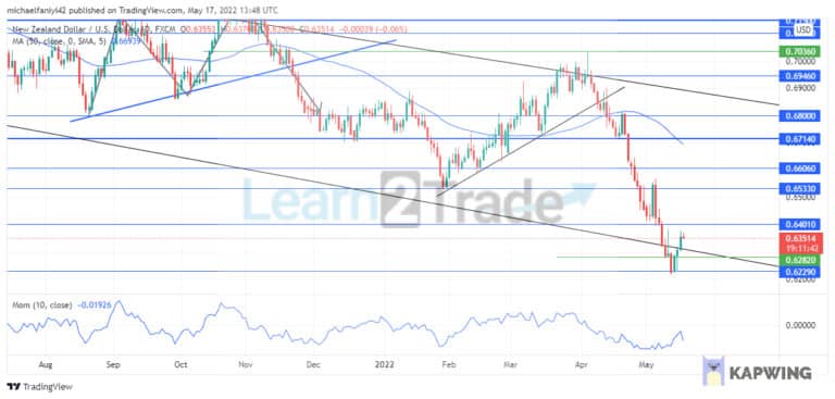 DEFCUSD Trade Signal (INTRADAY) Instrument: DEFCUSD My opinion: Buy Stop Entry price: $0.36420 Stop: $0.33150 Target: $0.49520 Our risk setting: 1% RRR: 1:4 NB: We will close this pending trade if not triggered within 10 hours.