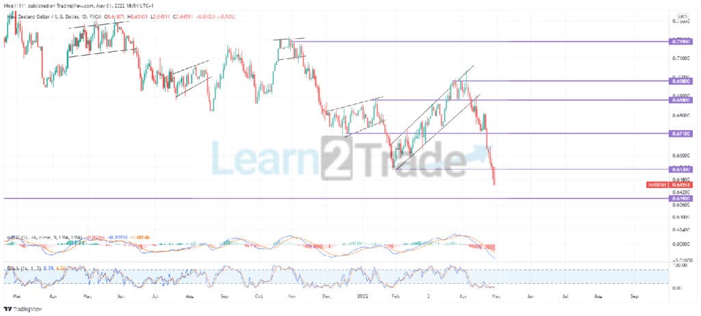 NZDUSD Impulsive Breakout Violates the Support Zone