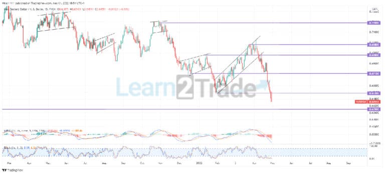 NZDUSD Impulsive Breakout Violates the Support Zone