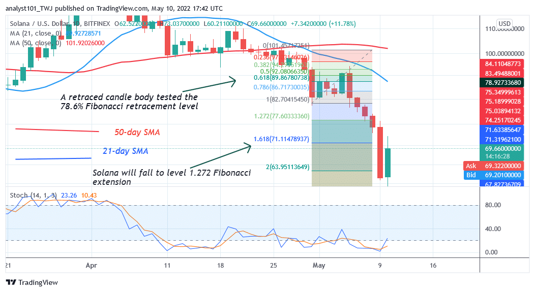 Solana (SOL) Is in a Fresh Decline as It Hold Above $61