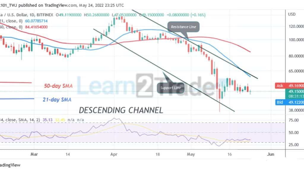 Solana (SOL) Fails to Breach the $60 Resistance as It Slumps to $47