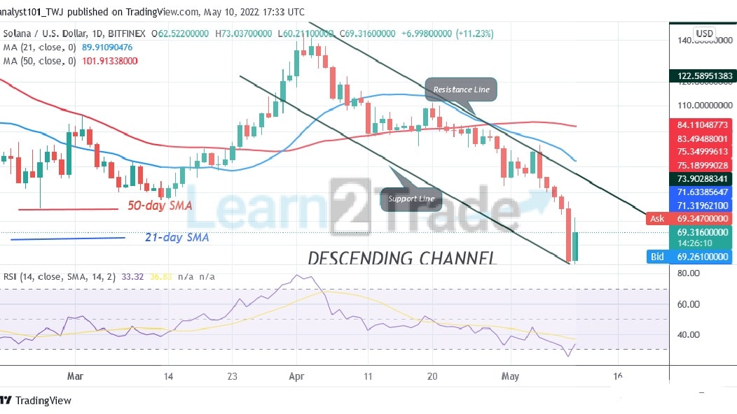 Solana (SOL) Is in a Fresh Decline as It Hold Above $61