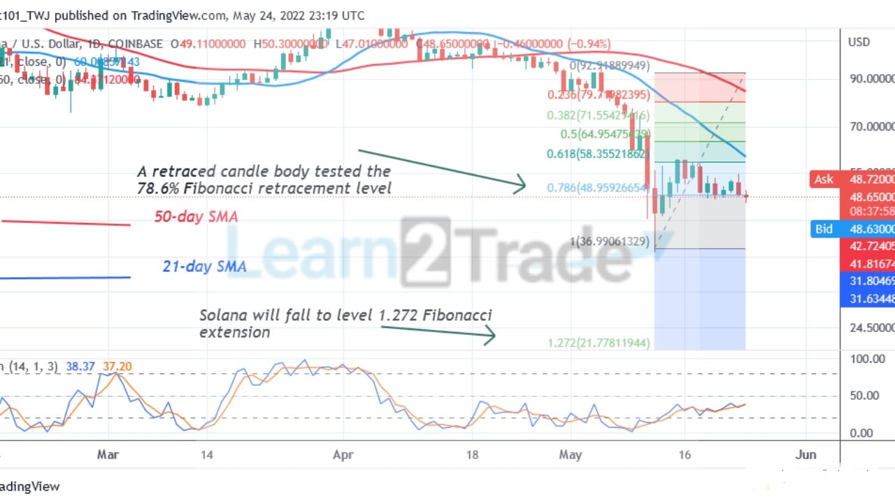 Solana (SOL) Fails to Breach the $60 Resistance as It Slumps to $47 