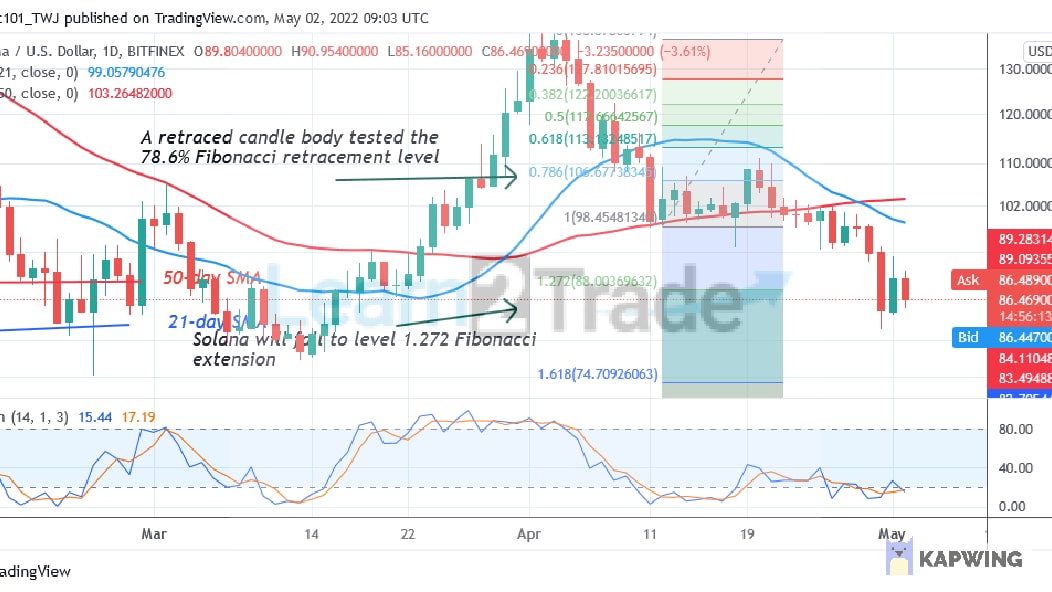 Solana (SOL) Consolidates Above $82 as Buyers Push the Altcoin to $102 High