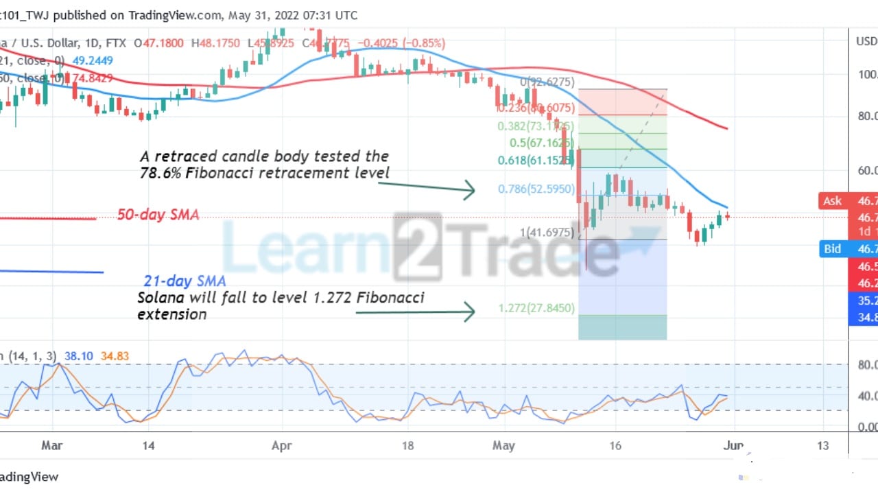 Solana’s Continuous Downward Move, Faces Rejection at $48