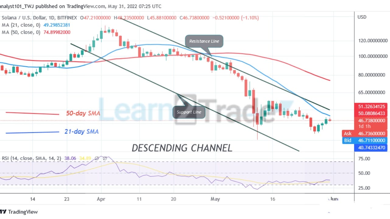 Solana’s Continuous Downward Move, Faces Rejection at $48