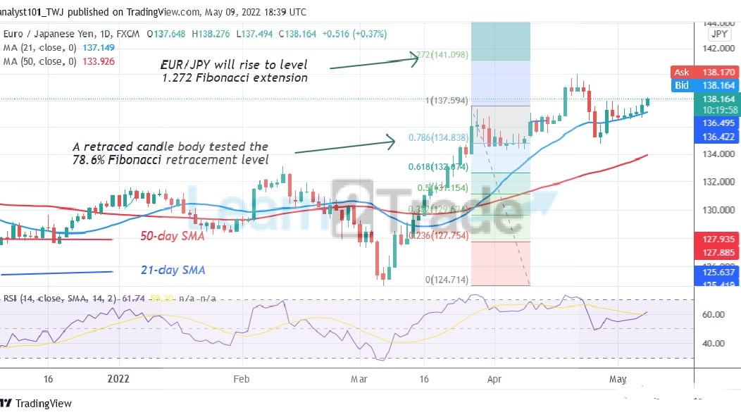 EUR/JPY Breaks Resistance at Level 138.00, Targets Level 141.09