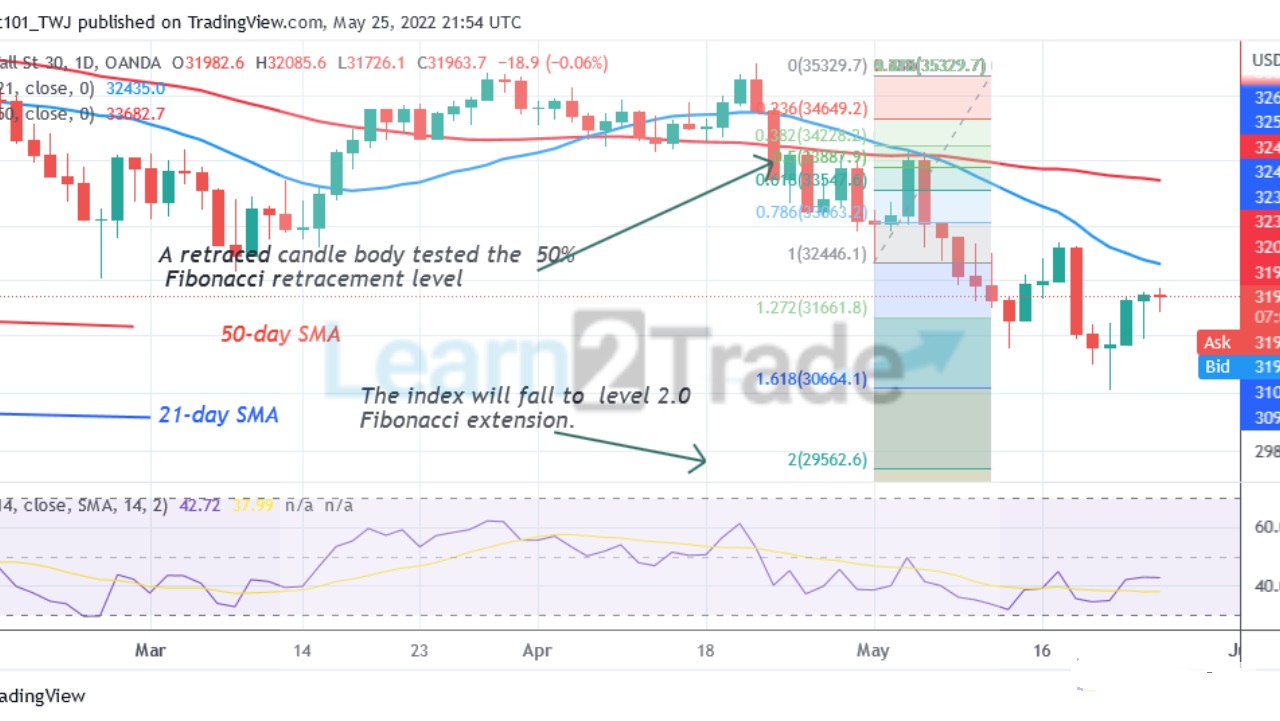 US Wall Street 30 Makes a Lower High, Faces Rejection at Level 32150