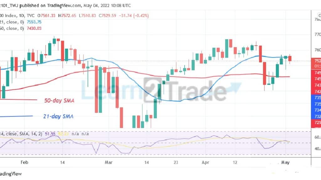 FTSE100 Is in a Sideways Move, Unable To Sustain Above 7560