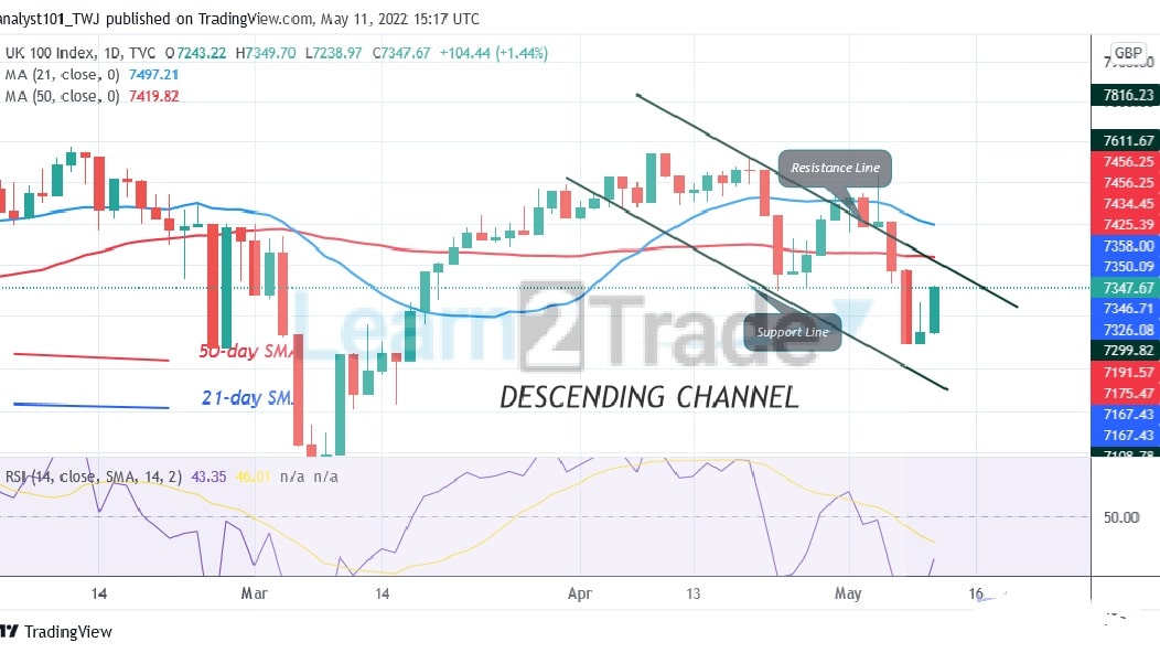 FTSE100 Is in a Sideways Move as It Struggles Below 7560 High