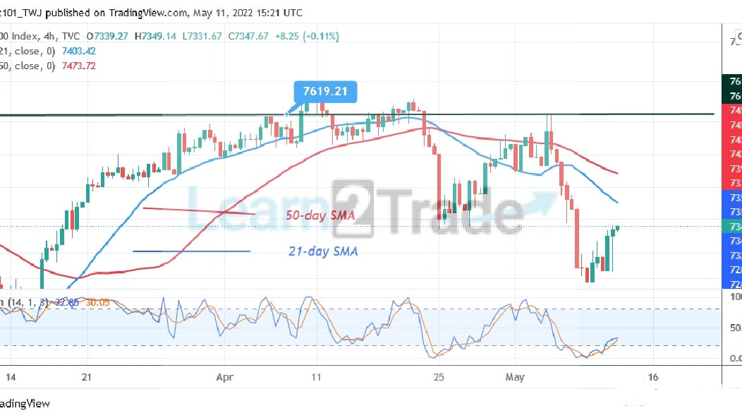  FTSE100 Is in a Sideways Move as It Struggles Below 7560 High