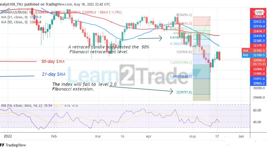 US Wall Street 30 Breaks Level 31218 as It Targets Level 29797