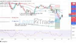 US Wall Street 30 Breaks Level 31218 as It Targets Level 29797