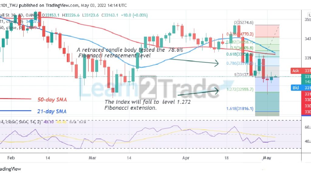 US Wall Street 30 Resumes Uptrend as It Rebounds Above Level 32510