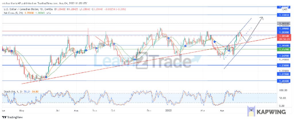 USDCAD Is Set to Make a Strong Upward Push