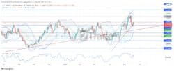 USDCAD Is Trudging Upward From the Triangle Pattern