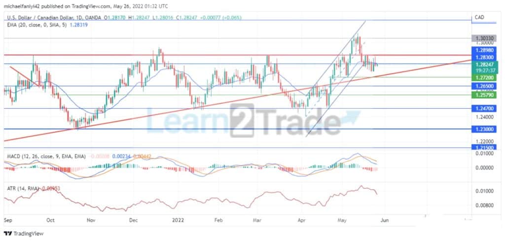 USDCAD Sellers Counteract to Subsume the Market Below 1.28980