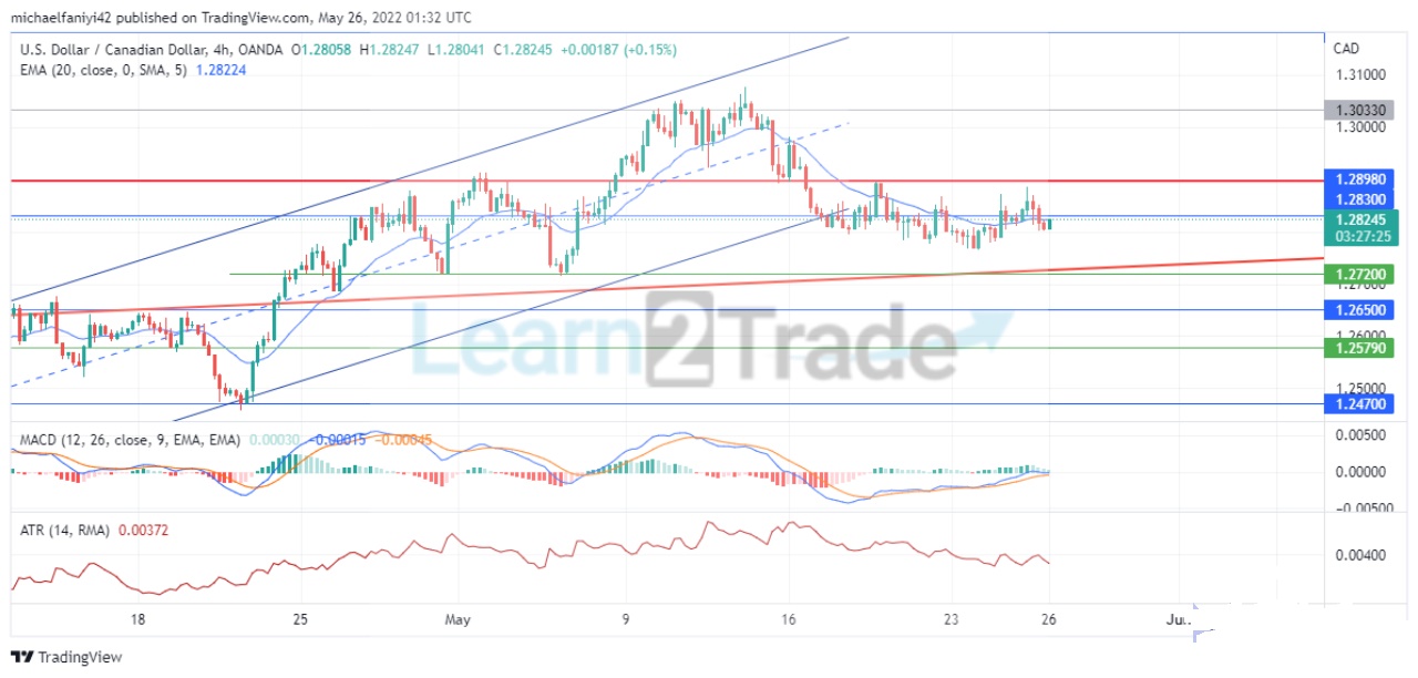USDCAD Sellers Counteract to Subsume the Market Below 1.28980