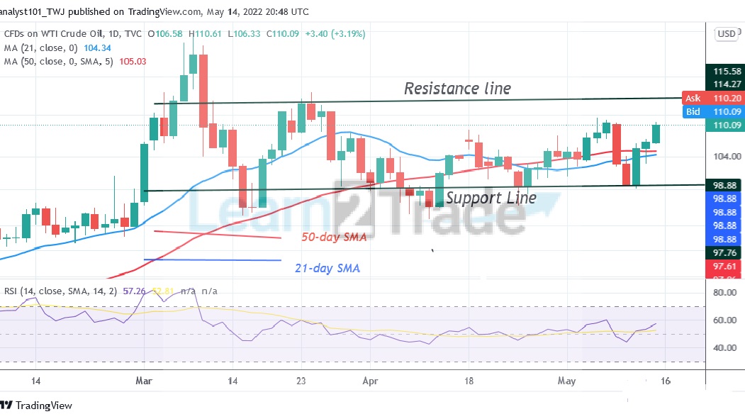 USOIL Trades in the Overbought Region as It Faces Rejection at $110.58