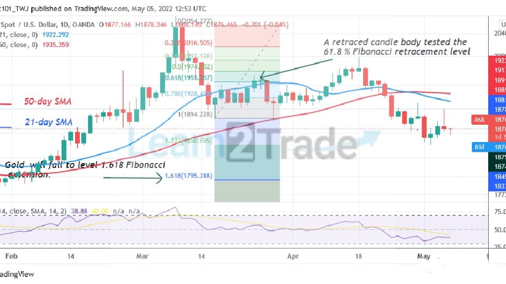 Gold Continues Its Downward Move as It Targets the Low of $1,791