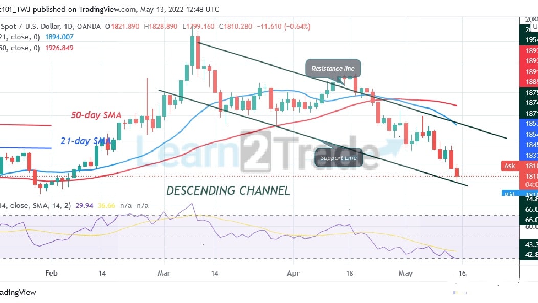 Gold Is in a Bearish Double Top as It Declines to $1,748