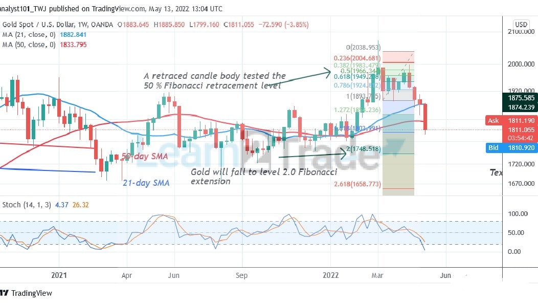 Gold Is in a Bearish Double Top as It Declines to $1,748