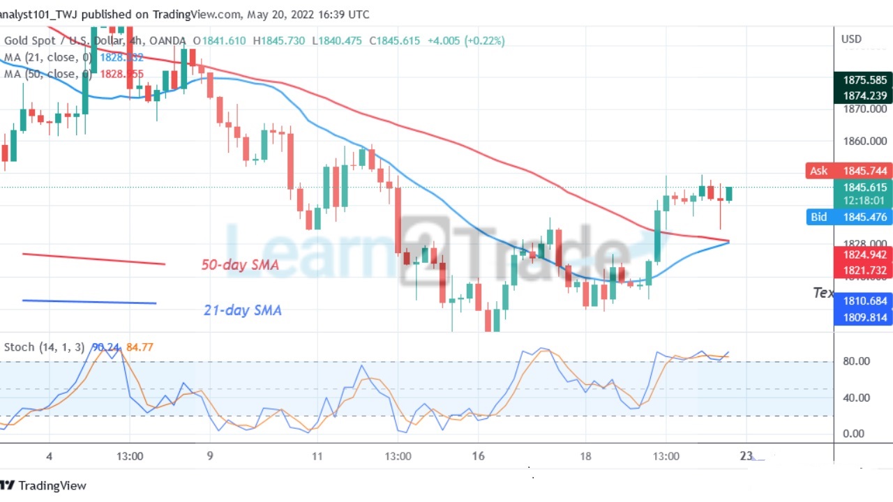  Gold Approaches an Overbought Region as It May Face Rejection at $1,859