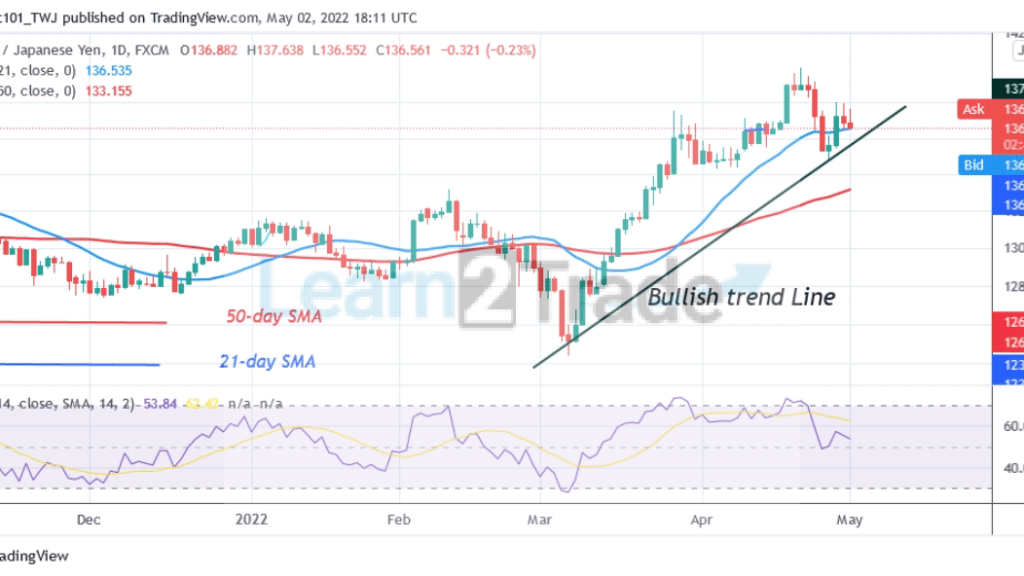 EUR/JPY Retraces above Level 136.71, May Rise to $140 High