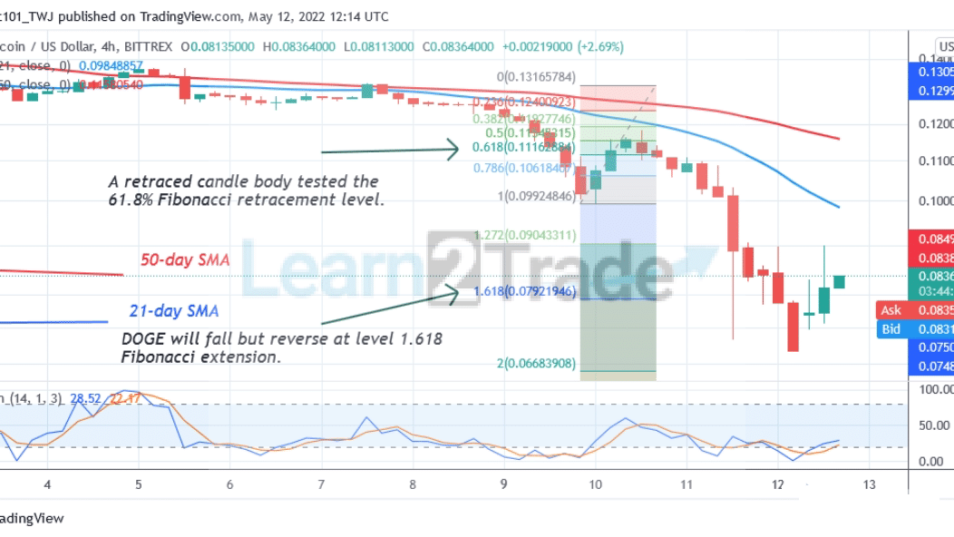 Dogecoin Continues Downtrend as Bears Resume Selling below $0.069