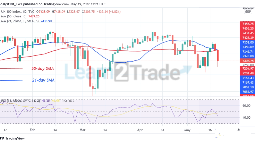  FTSE100 Is in a Sideways Trend as It Faces Rejection at 7538
