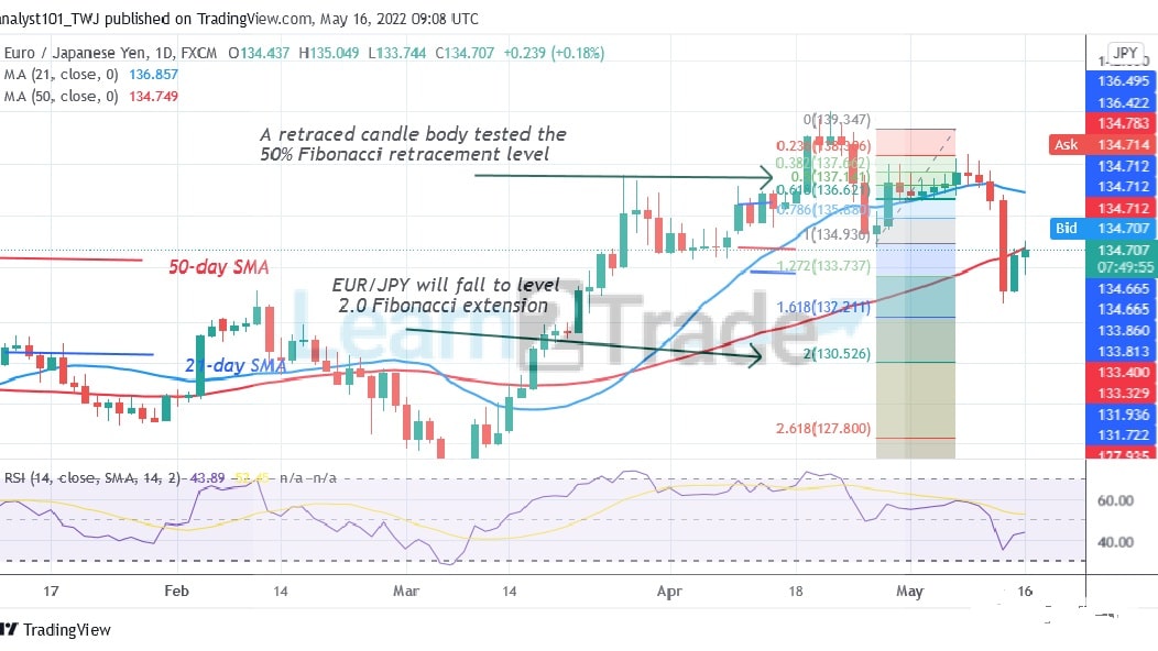 EUR/JPY Is in a Downtrend as It Faces Rejection at Level 135.04