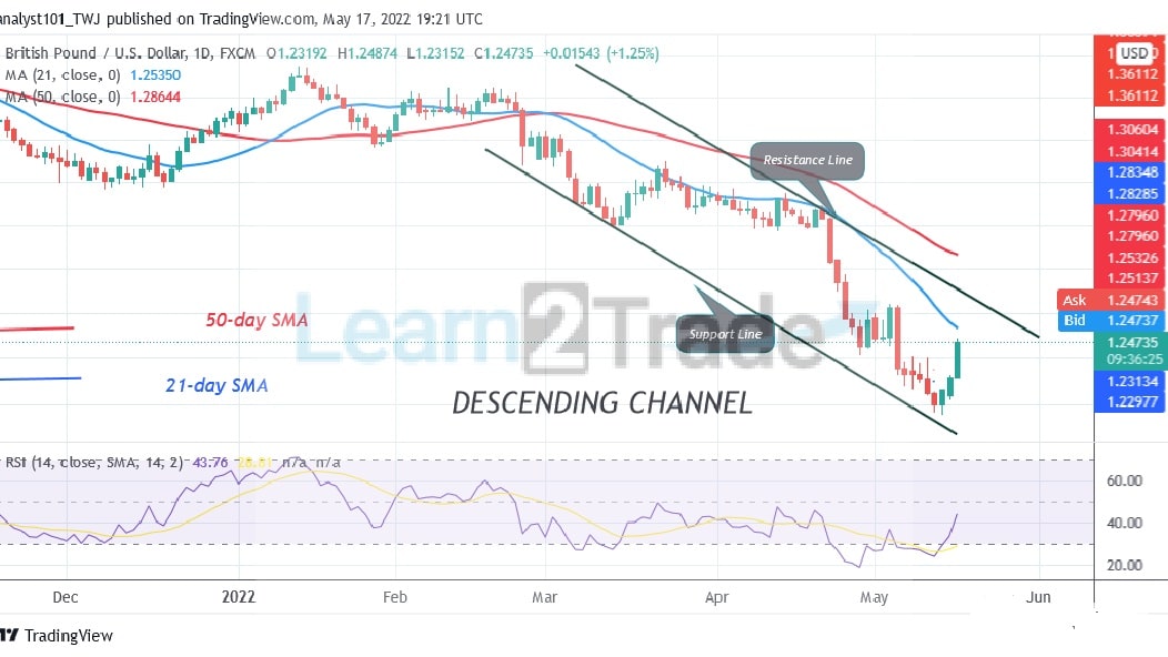 GBP/USD Is in an Upward Correction but May Face Rejection at 1.2540