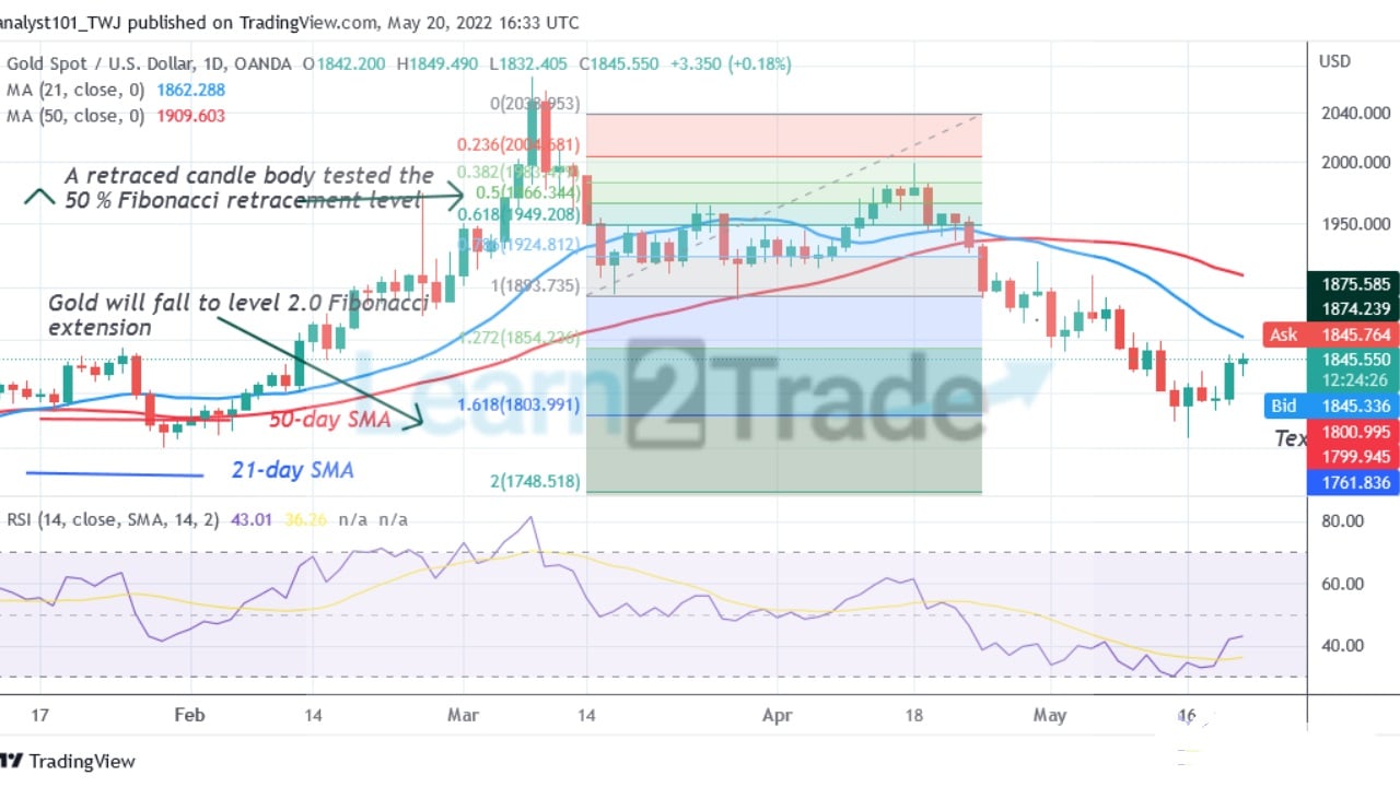 Gold Approaches an Overbought Region as It May Face Rejection at $1,859