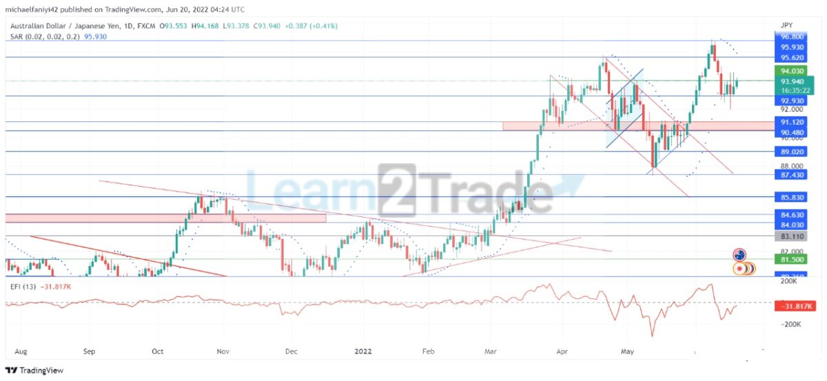 AUDJPY Is Stablizing