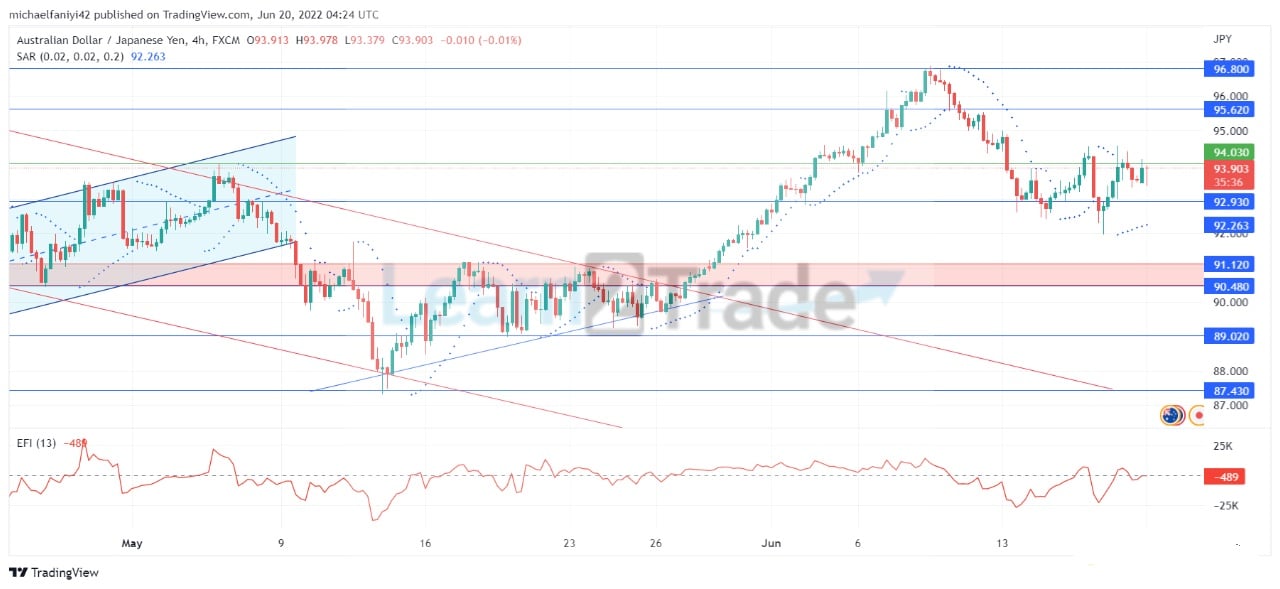 audjpy is stablizing