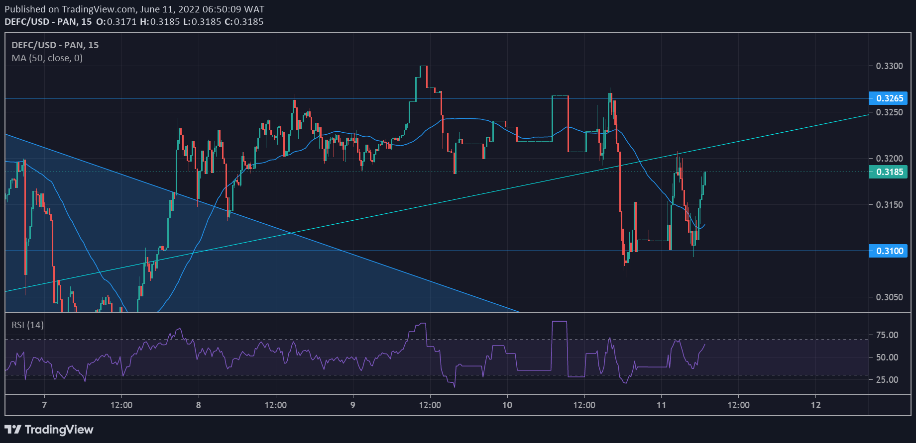 DeFI Coin Market Anticipation: DEFCUSD Is Negotiating for a Bullish Drive