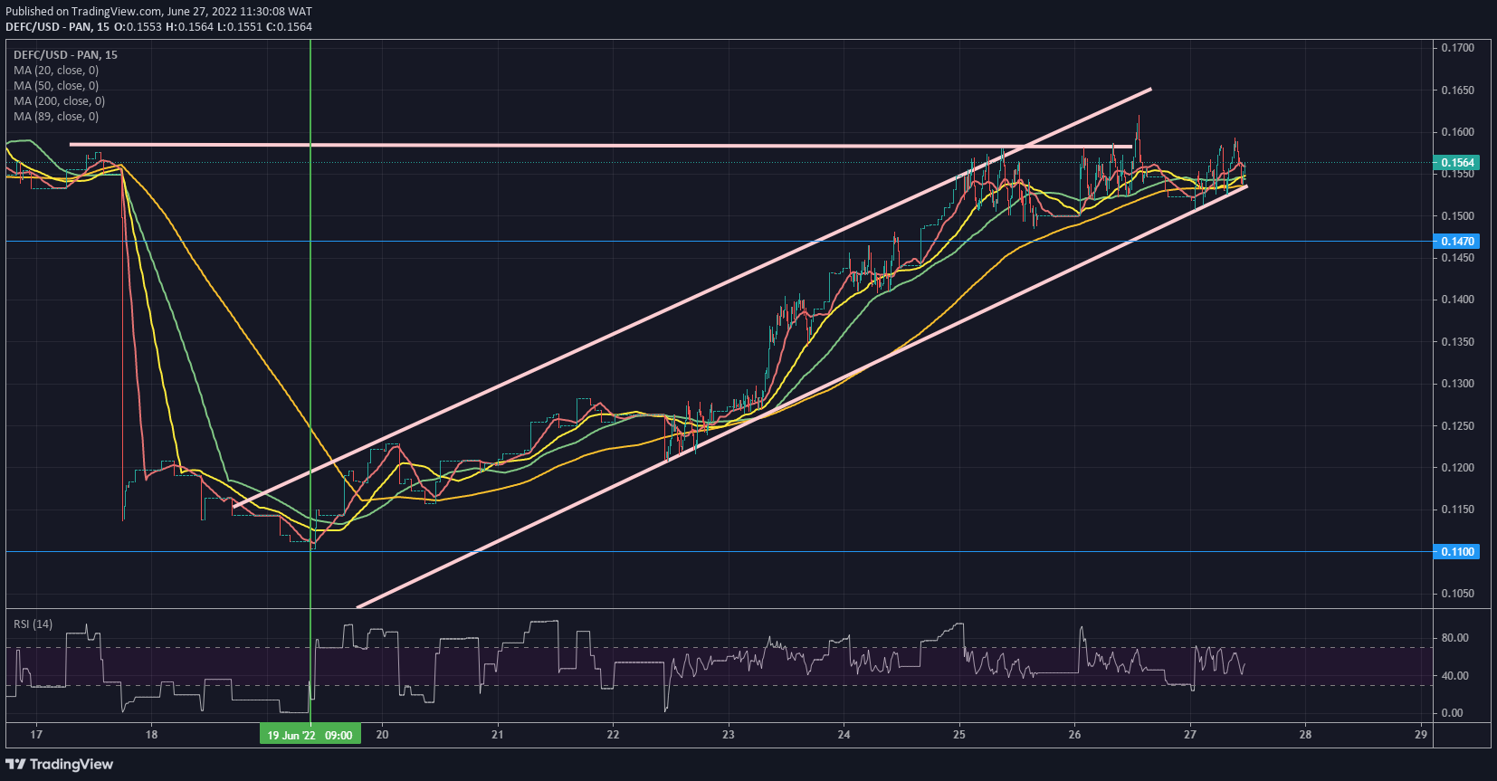 DeFI Coin Price Forecast- DeFI Coin Reveals Early Signs of a Bullish Reversal