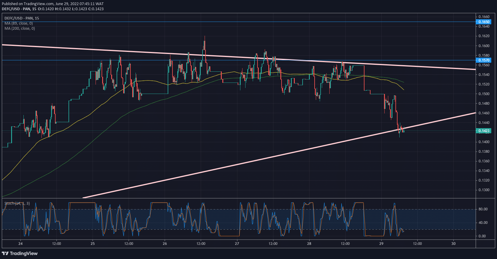 DeFI Coin Price Forecast- DeFI Coin Reaches Trend Line Support Above the Demand Level 