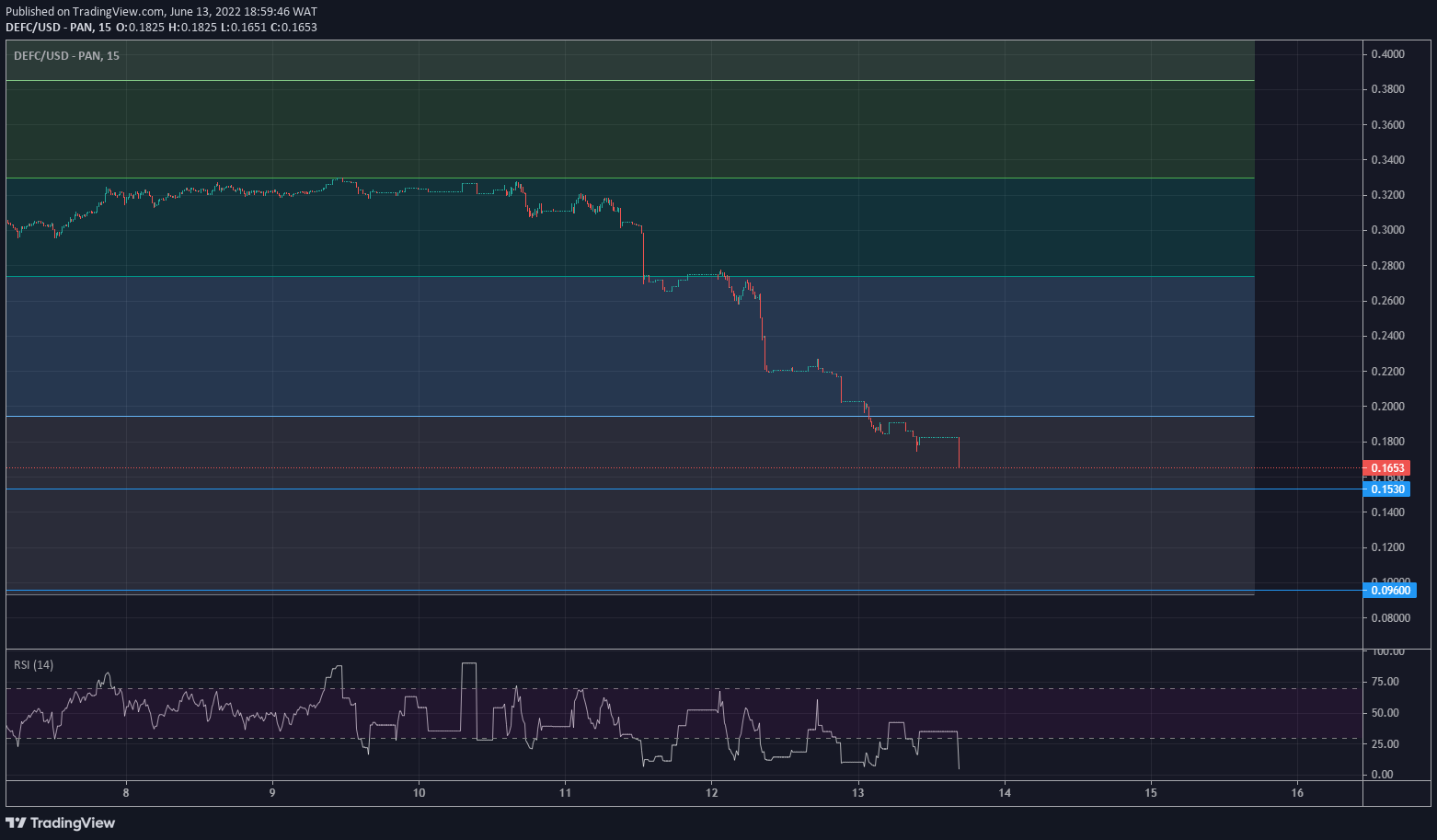 DeFi Coin Price Forecast: Defi Coin Reveals Signs of Bullish Reversal 