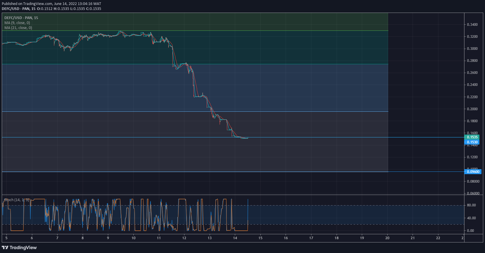 Lucky Block Price Forecast: LBLOCK Experiences a Bullish Reversal