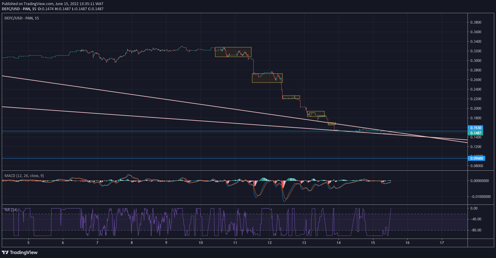 DeFI Coin Price Forecast: DeFi coin reaches support at $0.1530