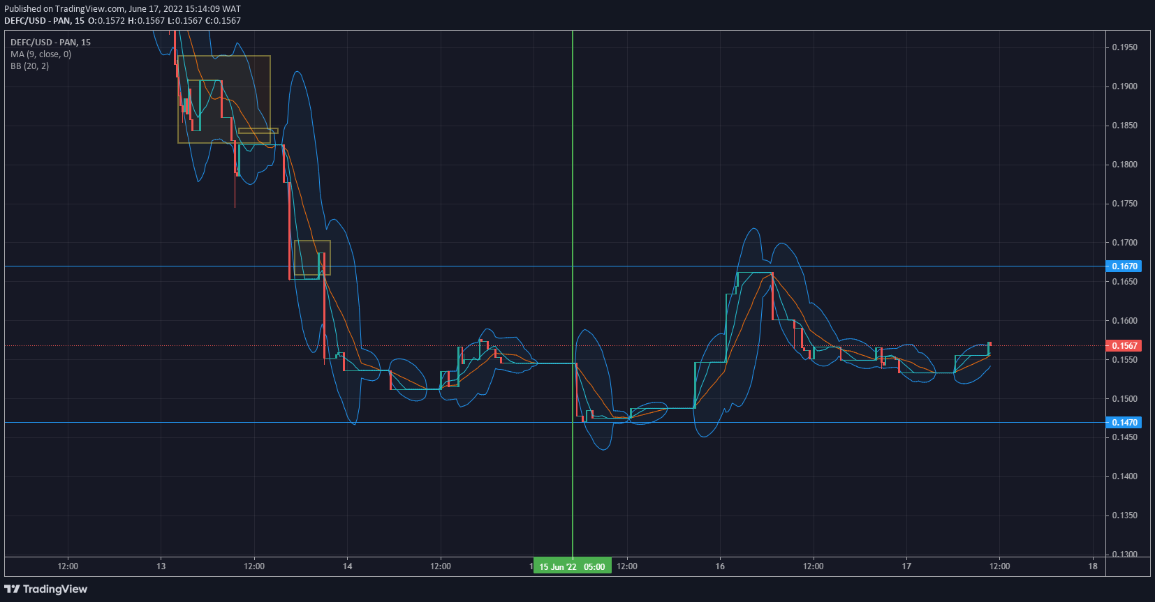 DeFI Coin Price Forecast: DeFI Coin Lurks Accumulation Phase Before Likely Bullish Run