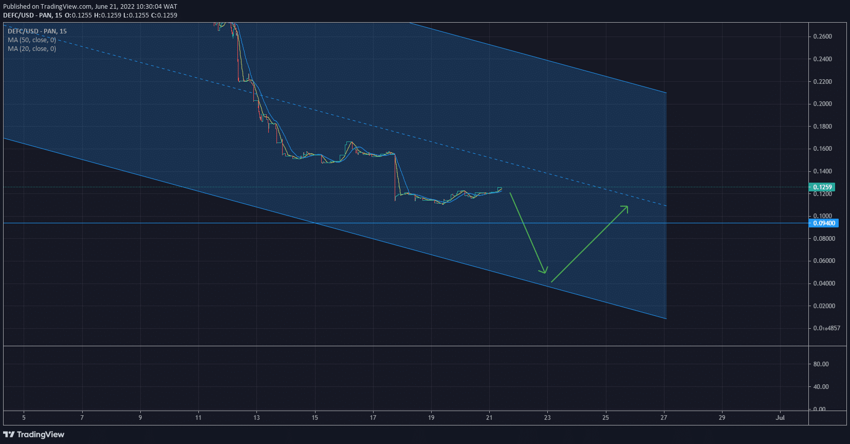 DeFI Coin Price Forecast: DeFI Coin Dives to Support Level in a Bearish Channel