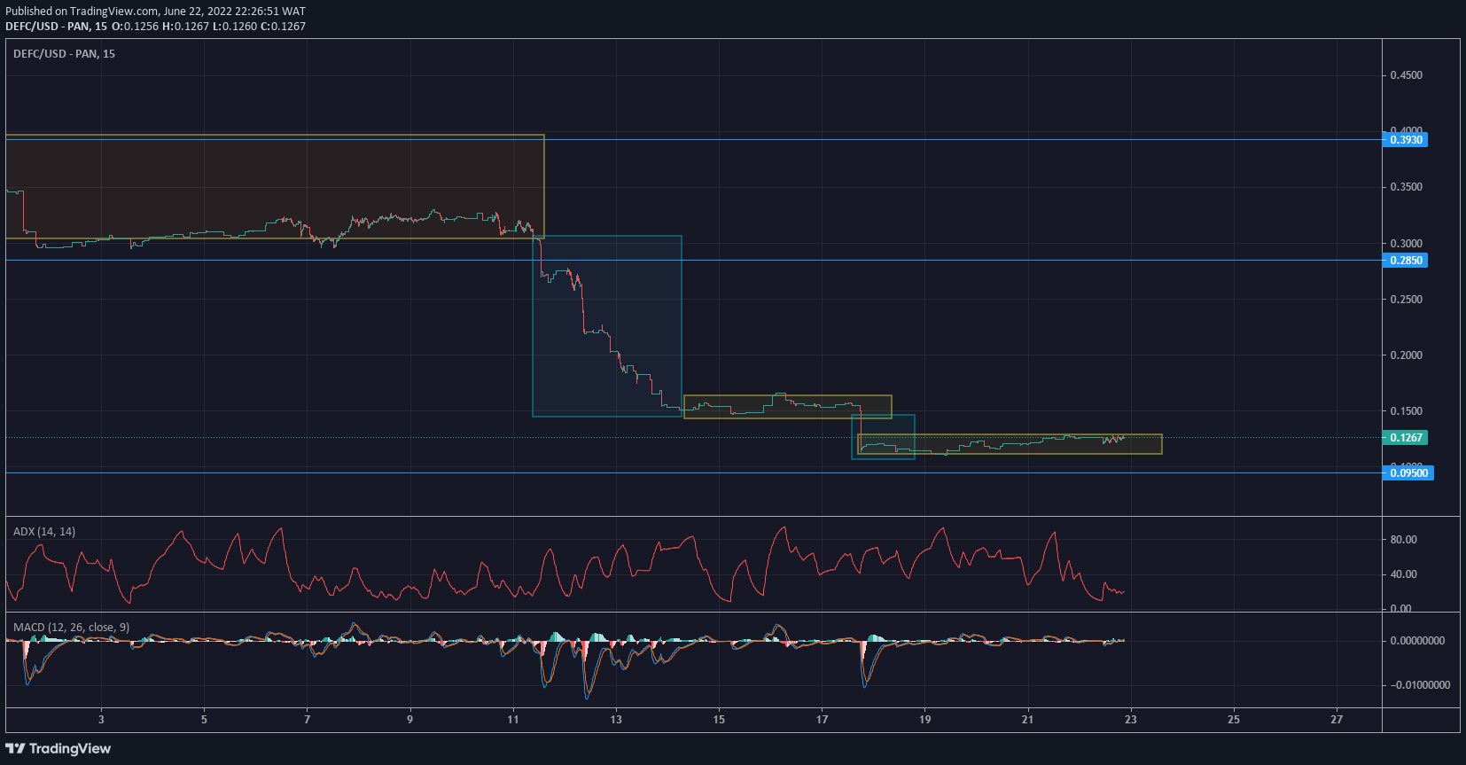 DeFI Coin Price Forecast- DeFI Coin Gyrates in the Accumulation Phase at a Demand Level