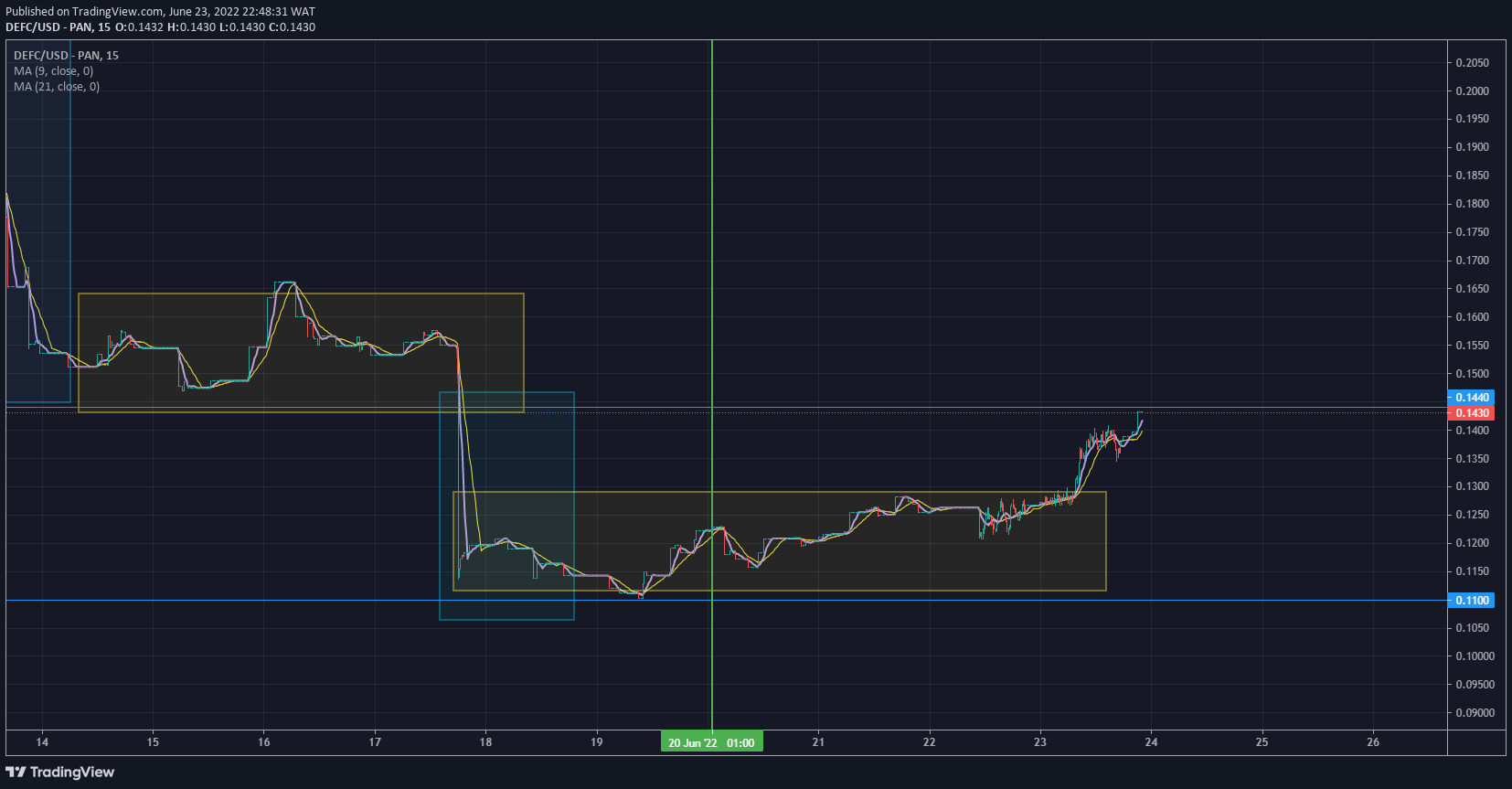 DeFI Coin Price Forecast- DeFI Coin Is Set to Take Off From Its Current Level of Demand