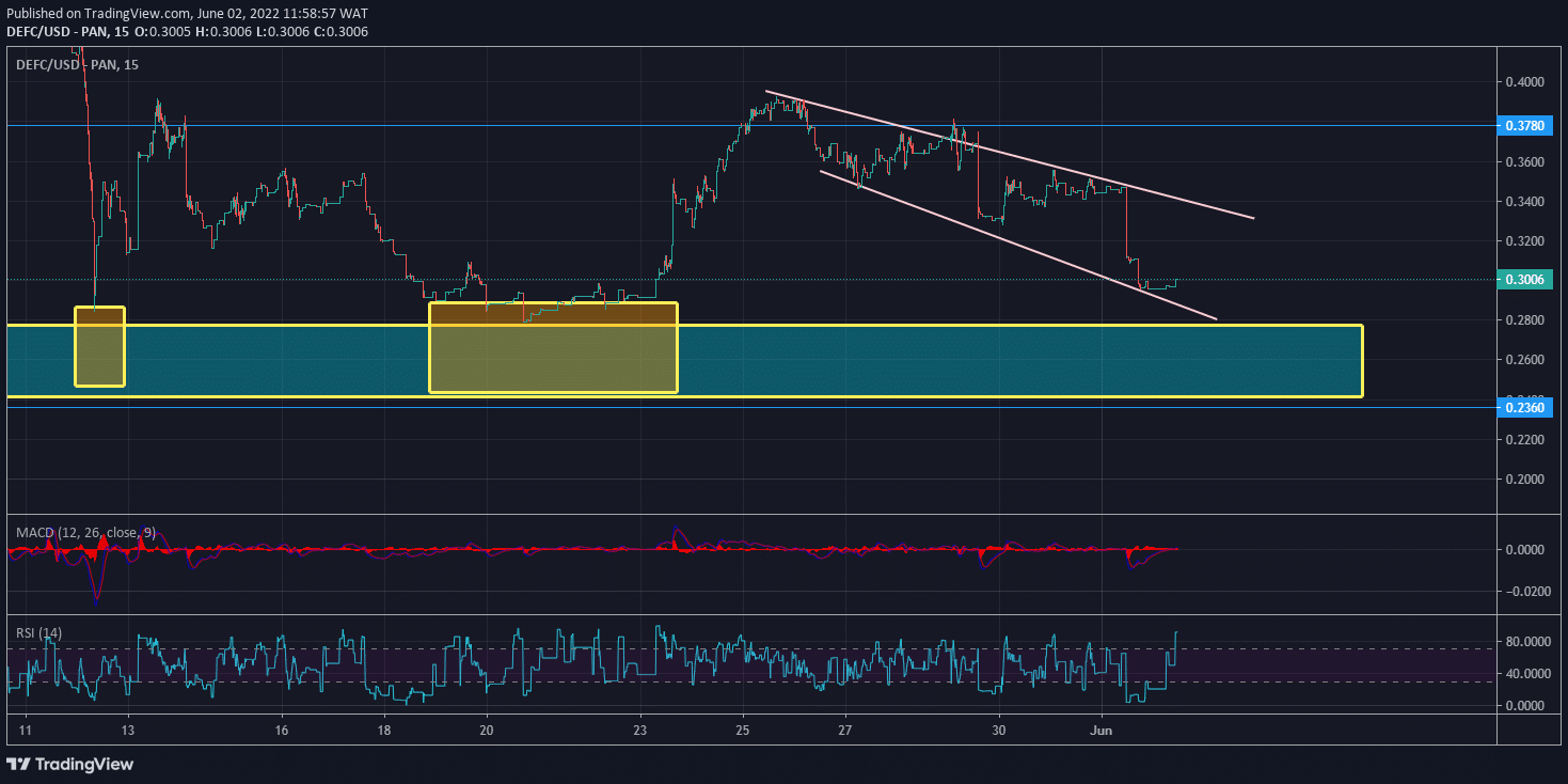 DeFi Coin Price Forecast: DeFi Coin Is Set to Test a Major Demand Zone.